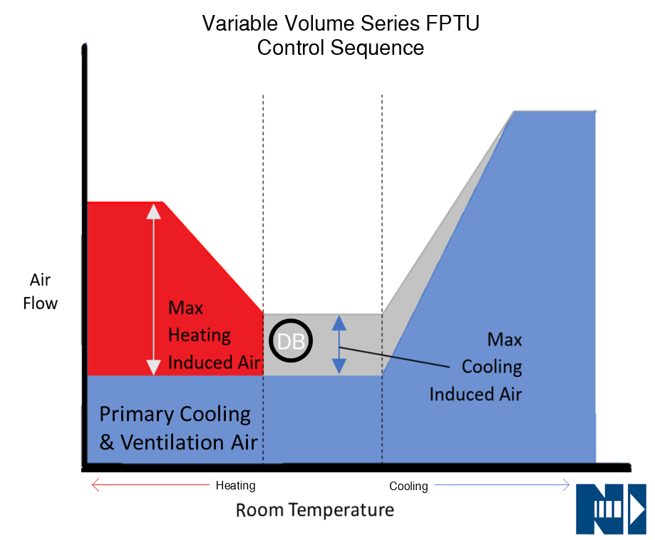VAV Control Terminal Unit Sequence Affects the Entire HVAC System